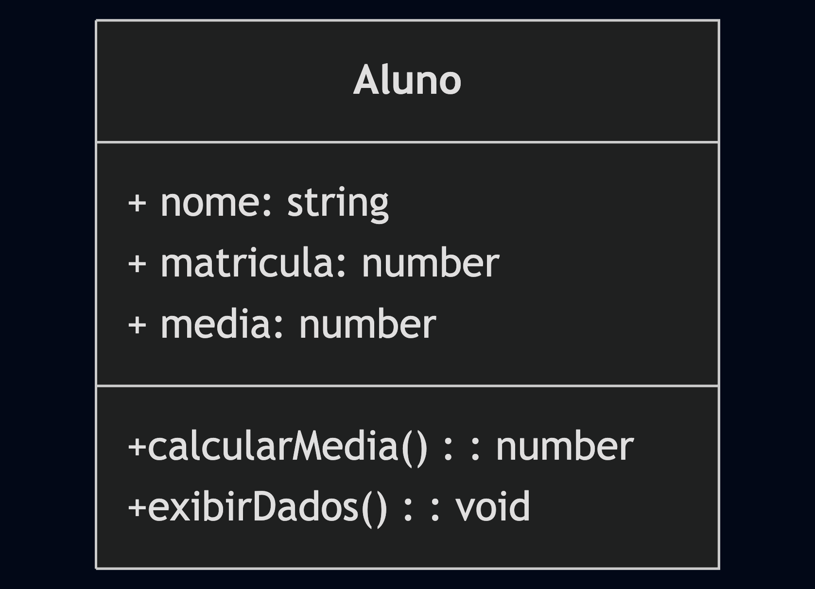 Representação visual de uma classe no Diagrama de Classe da UML.